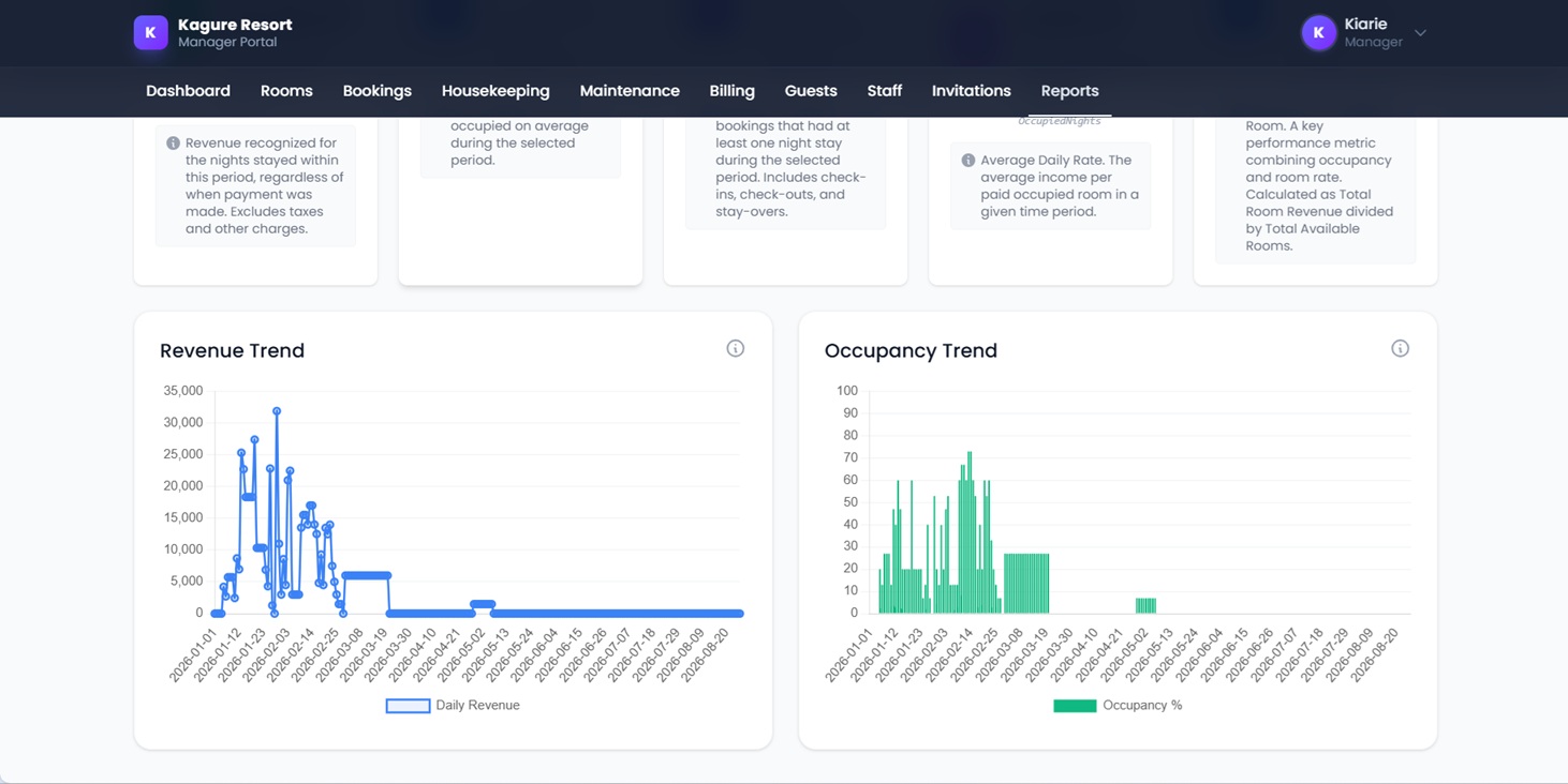 Hotel performance analytics and daily operation report screen